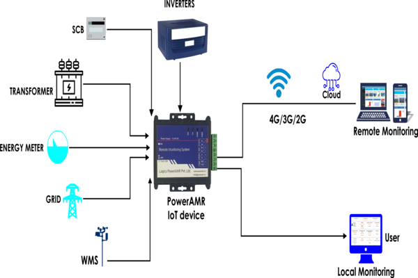 remote monitoring system